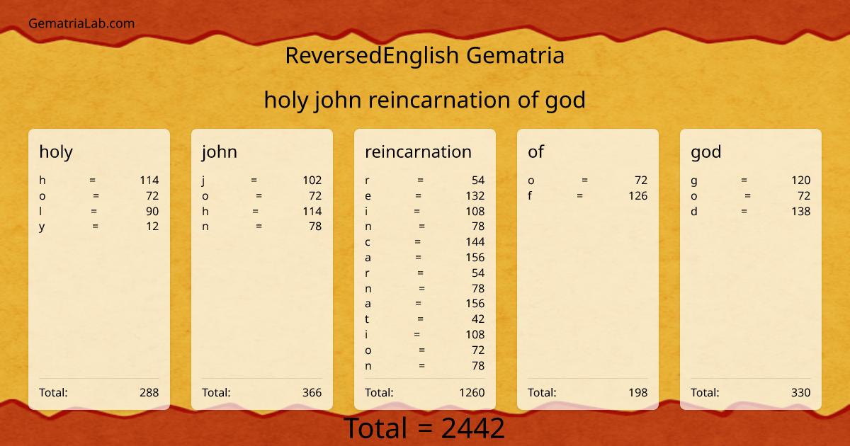 holy john reincarnation of god in reversedEnglish Gematria